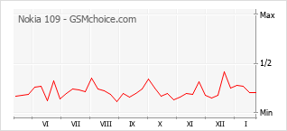 Traçar mudanças de populariedade do telemóvel Nokia 109