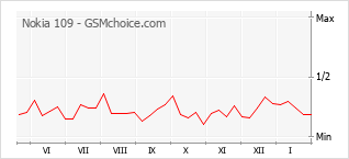 Диаграмма изменений популярности телефона Nokia 109