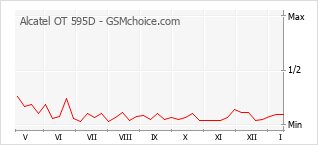 Diagramm der Poplularitätveränderungen von Alcatel OT 595D