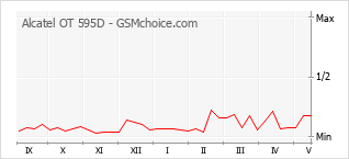 Popularity chart of Alcatel OT 595D