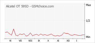 Grafico di modifiche della popolarità del telefono cellulare Alcatel OT 595D