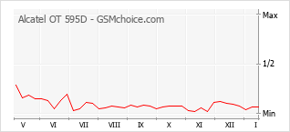 Populariteit van de telefoon: diagram Alcatel OT 595D