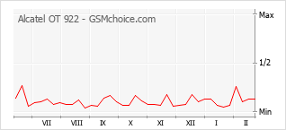 Diagramm der Poplularitätveränderungen von Alcatel OT 922