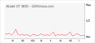 Gráfico de los cambios de popularidad Alcatel OT 985D