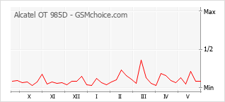 Le graphique de popularité de Alcatel OT 985D