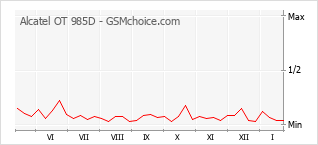Grafico di modifiche della popolarità del telefono cellulare Alcatel OT 985D