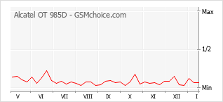Populariteit van de telefoon: diagram Alcatel OT 985D