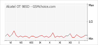 Traçar mudanças de populariedade do telemóvel Alcatel OT 985D