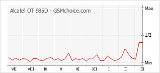 Диаграмма изменений популярности телефона Alcatel OT 985D