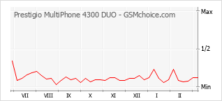 Gráfico de los cambios de popularidad Prestigio MultiPhone 4300 DUO