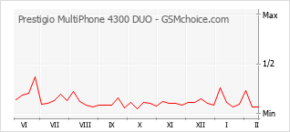 Grafico di modifiche della popolarità del telefono cellulare Prestigio MultiPhone 4300 DUO