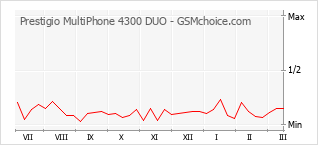 Populariteit van de telefoon: diagram Prestigio MultiPhone 4300 DUO