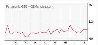 Gráfico de los cambios de popularidad Panasonic G50