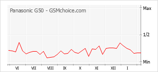 Populariteit van de telefoon: diagram Panasonic G50