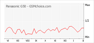 Traçar mudanças de populariedade do telemóvel Panasonic G50