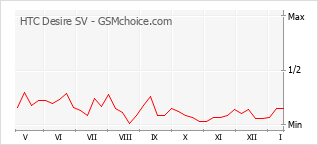 Gráfico de los cambios de popularidad HTC Desire SV