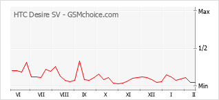 Le graphique de popularité de HTC Desire SV