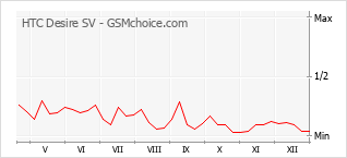 Grafico di modifiche della popolarità del telefono cellulare HTC Desire SV