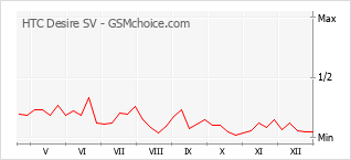 Populariteit van de telefoon: diagram HTC Desire SV