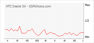 Диаграмма изменений популярности телефона HTC Desire SV
