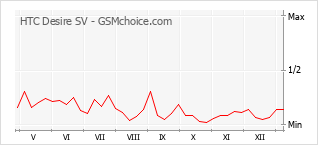 手机声望改变图表 HTC Desire SV