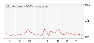 Popularity chart of ZTE Anthem