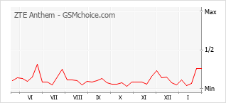 Gráfico de los cambios de popularidad ZTE Anthem