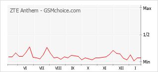 Populariteit van de telefoon: diagram ZTE Anthem