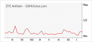 Traçar mudanças de populariedade do telemóvel ZTE Anthem