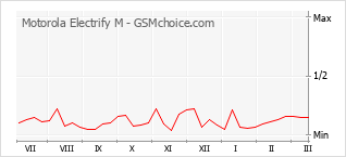 Grafico di modifiche della popolarità del telefono cellulare Motorola Electrify M