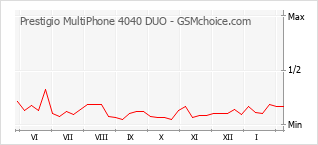 Diagramm der Poplularitätveränderungen von Prestigio MultiPhone 4040 DUO