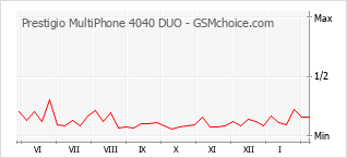 Populariteit van de telefoon: diagram Prestigio MultiPhone 4040 DUO