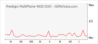 Diagramm der Poplularitätveränderungen von Prestigio MultiPhone 4020 DUO