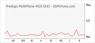 Populariteit van de telefoon: diagram Prestigio MultiPhone 4020 DUO