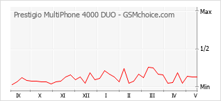 Le graphique de popularité de Prestigio MultiPhone 4000 DUO