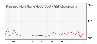 Grafico di modifiche della popolarità del telefono cellulare Prestigio MultiPhone 4000 DUO