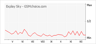 Diagramm der Poplularitätveränderungen von Explay Sky