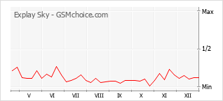 Grafico di modifiche della popolarità del telefono cellulare Explay Sky