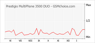 Diagramm der Poplularitätveränderungen von Prestigio MultiPhone 3500 DUO