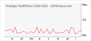 Grafico di modifiche della popolarità del telefono cellulare Prestigio MultiPhone 3500 DUO