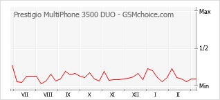 Traçar mudanças de populariedade do telemóvel Prestigio MultiPhone 3500 DUO