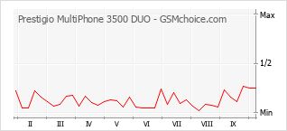 Диаграмма изменений популярности телефона Prestigio MultiPhone 3500 DUO