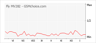 Popularity chart of Fly MV282