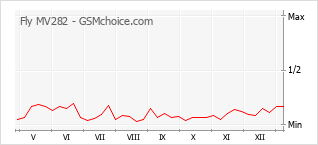 Gráfico de los cambios de popularidad Fly MV282