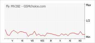 Grafico di modifiche della popolarità del telefono cellulare Fly MV282