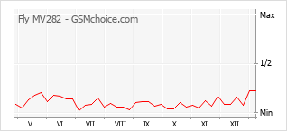 Traçar mudanças de populariedade do telemóvel Fly MV282
