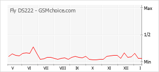 Popularity chart of Fly DS222