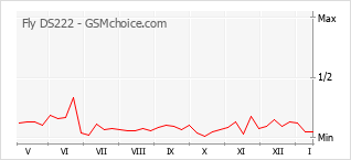 Grafico di modifiche della popolarità del telefono cellulare Fly DS222