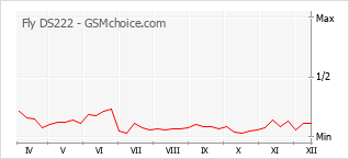 Populariteit van de telefoon: diagram Fly DS222