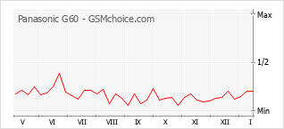 Diagramm der Poplularitätveränderungen von Panasonic G60